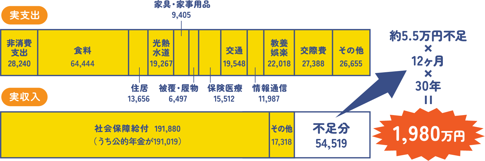 65歳以上の夫婦のみの無職世帯の家計収支