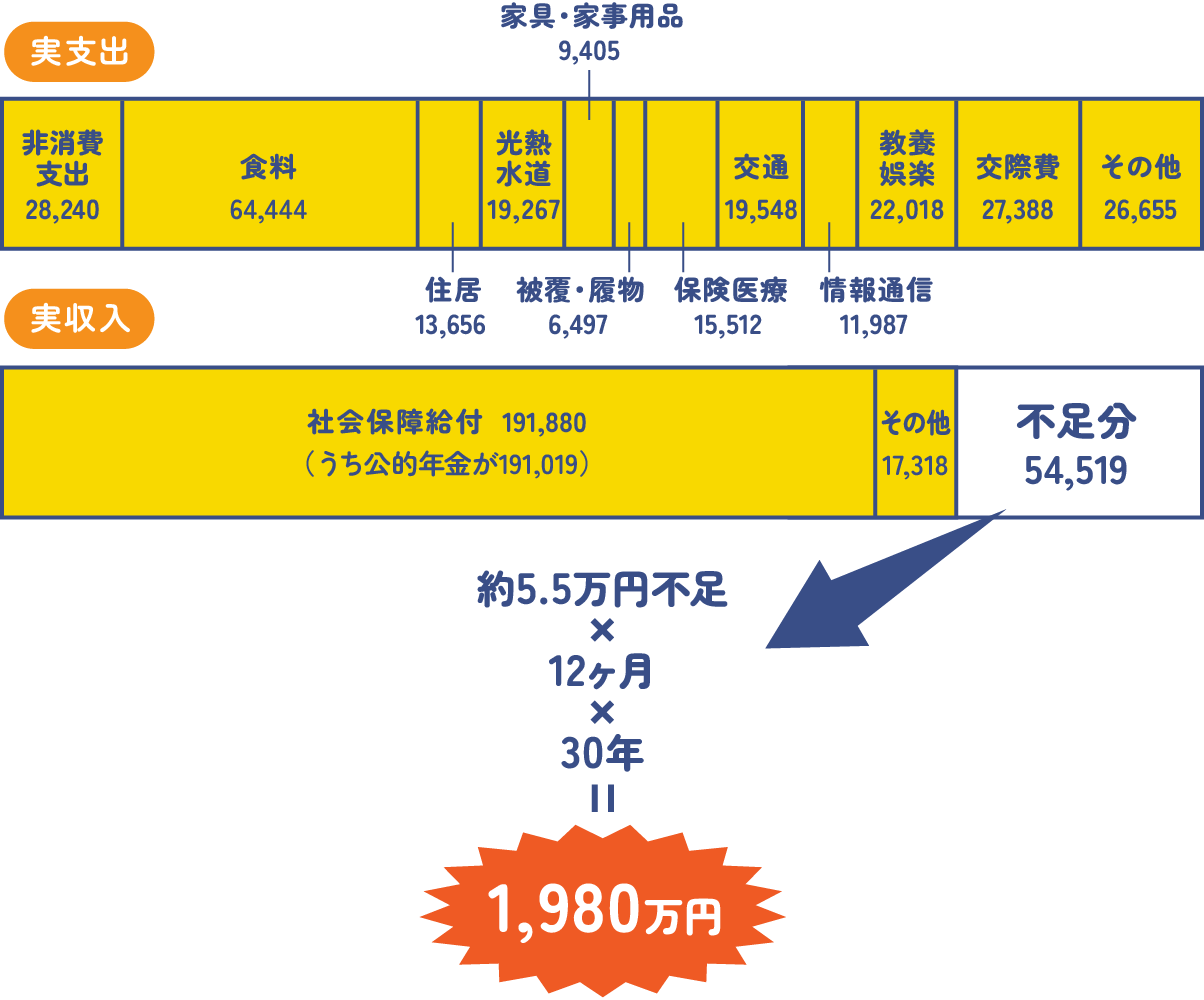 65歳以上の夫婦のみの無職世帯の家計収支